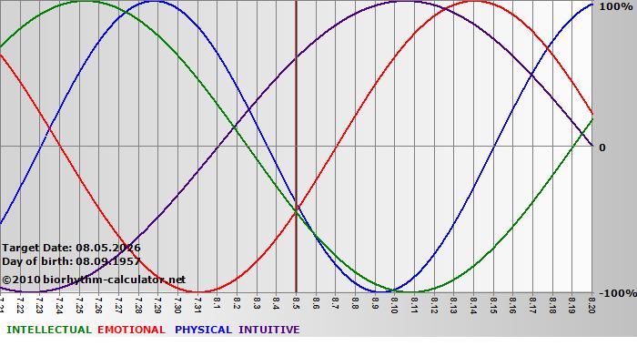 www.biorhythm-calculator.net