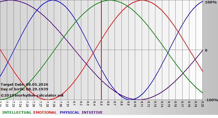 www.biorhythm-calculator.net