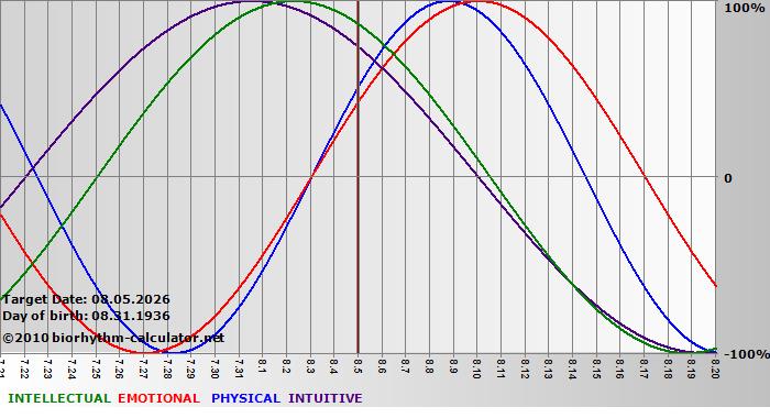 www.biorhythm-calculator.net
