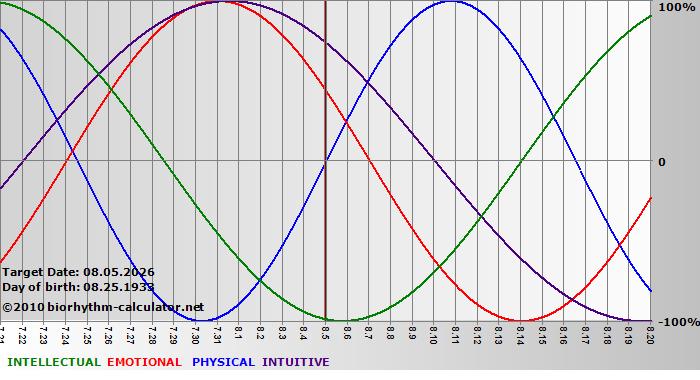 www.biorhythm-calculator.net