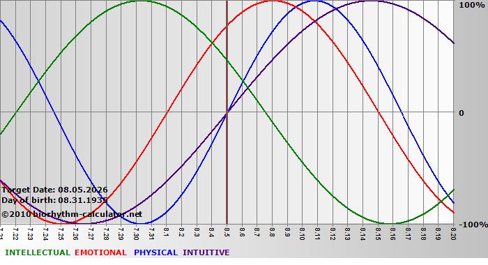 www.biorhythm-calculator.net