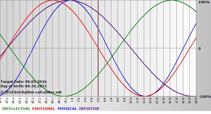 www.biorhythm-calculator.net