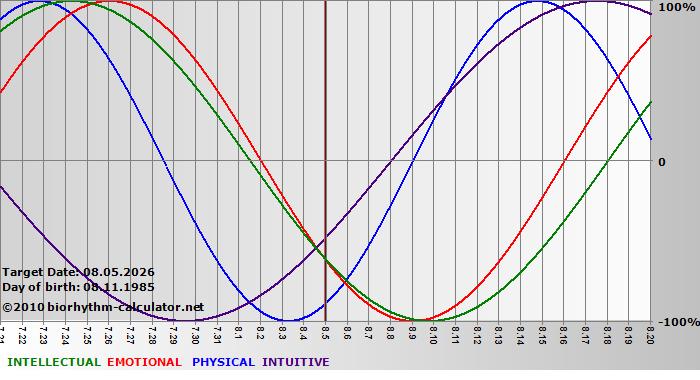www.biorhythm-calculator.net
