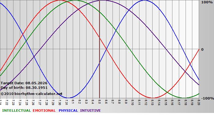 www.biorhythm-calculator.net