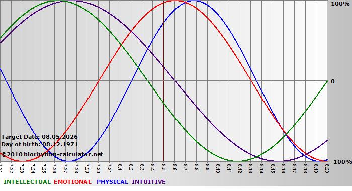 www.biorhythm-calculator.net