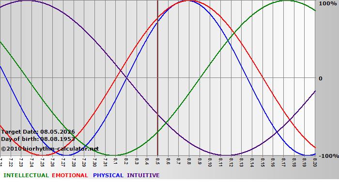 www.biorhythm-calculator.net
