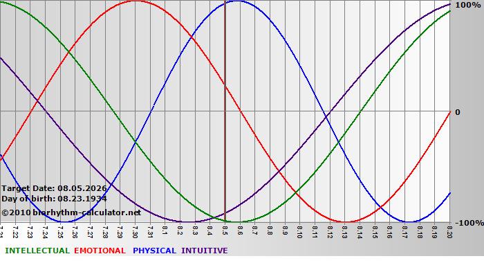 www.biorhythm-calculator.net