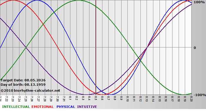 www.biorhythm-calculator.net