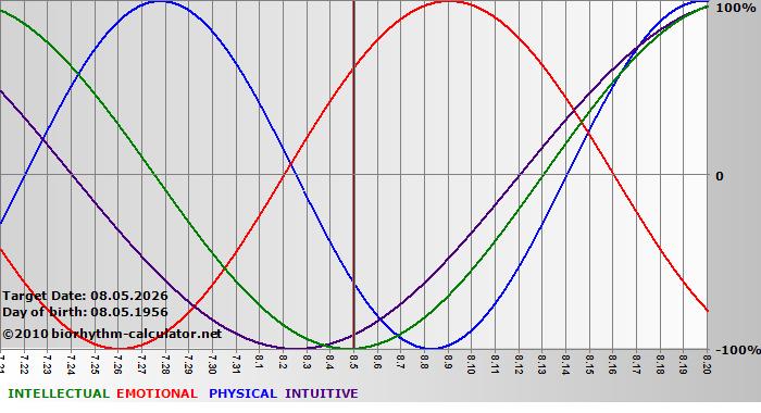 www.biorhythm-calculator.net