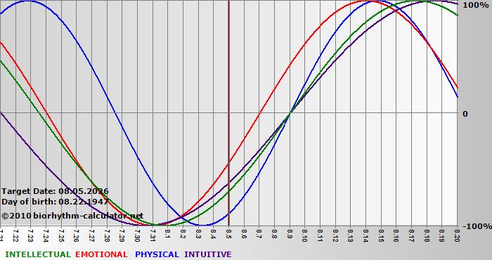 www.biorhythm-calculator.net