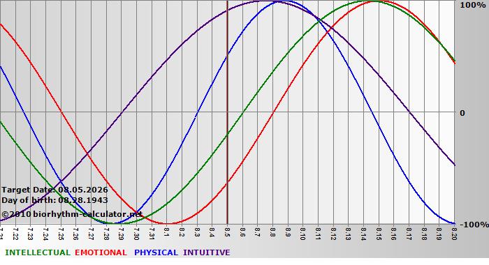 www.biorhythm-calculator.net