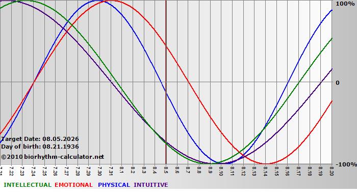 www.biorhythm-calculator.net