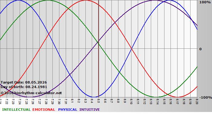 www.biorhythm-calculator.net