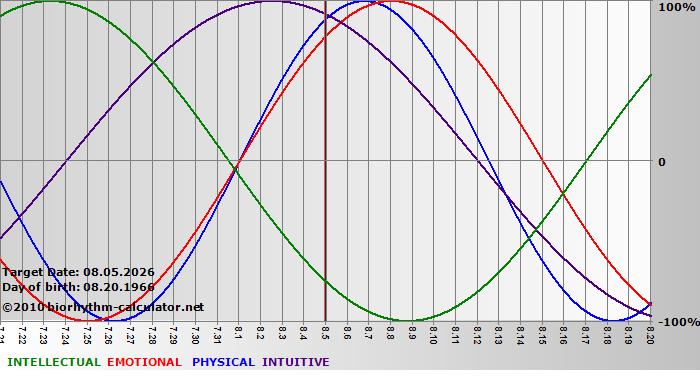 www.biorhythm-calculator.net