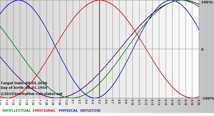 www.biorhythm-calculator.net