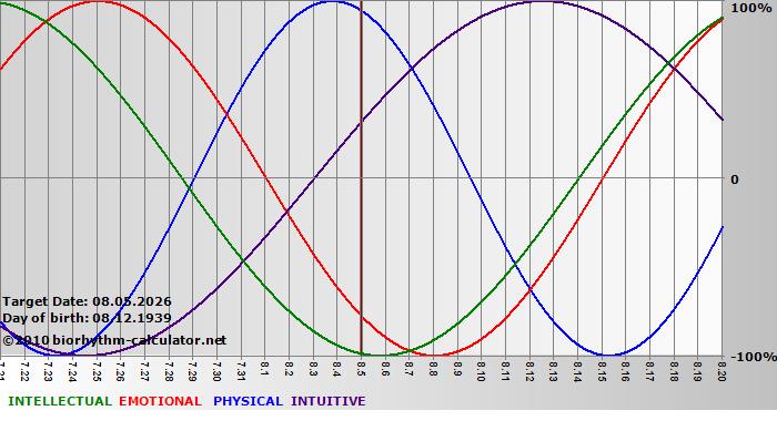 www.biorhythm-calculator.net