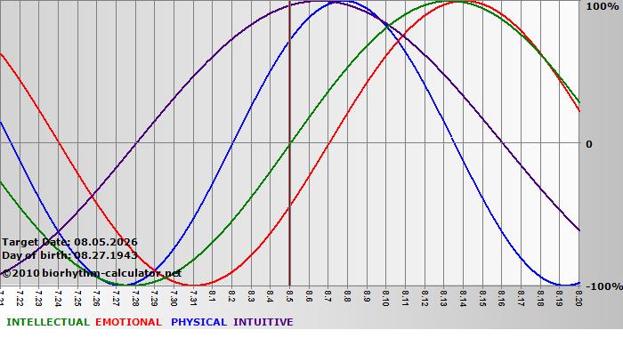 www.biorhythm-calculator.net