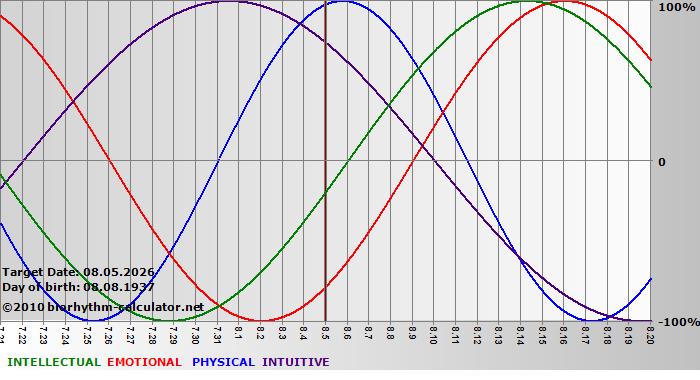 www.biorhythm-calculator.net