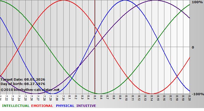 www.biorhythm-calculator.net