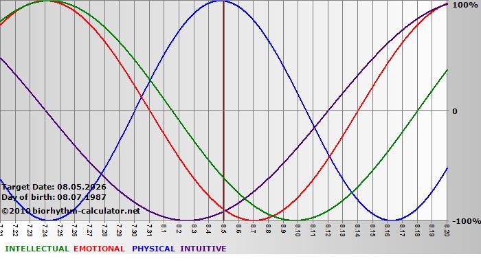 www.biorhythm-calculator.net