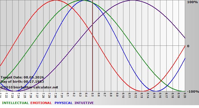 www.biorhythm-calculator.net