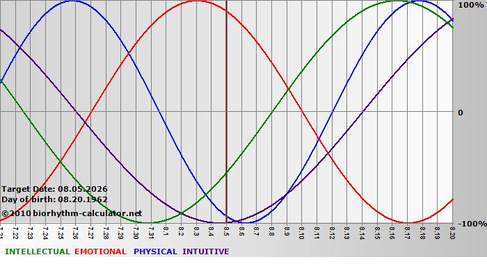 www.biorhythm-calculator.net