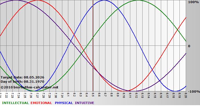 www.biorhythm-calculator.net