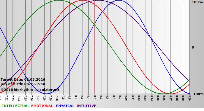 www.biorhythm-calculator.net