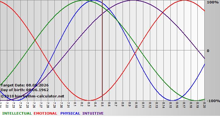 www.biorhythm-calculator.net