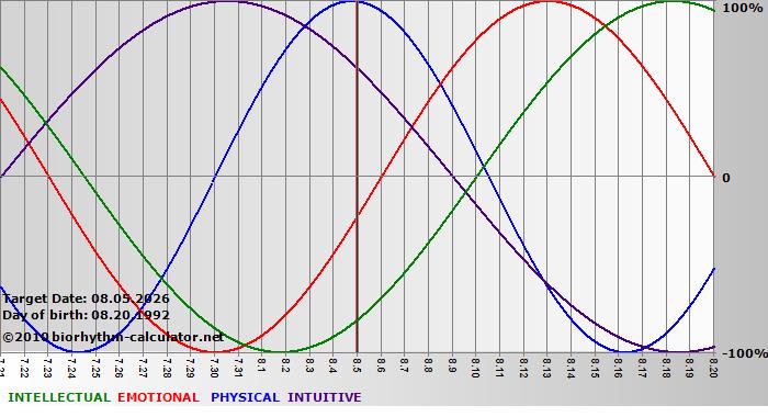 www.biorhythm-calculator.net
