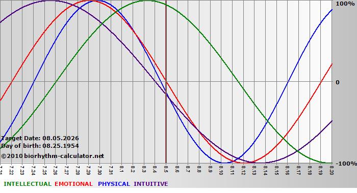www.biorhythm-calculator.net