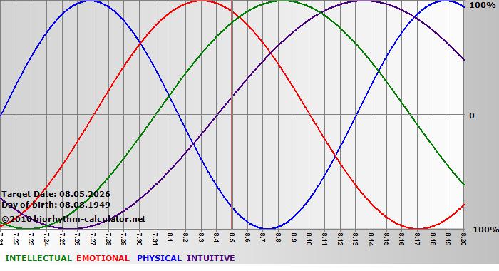 www.biorhythm-calculator.net