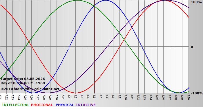 www.biorhythm-calculator.net