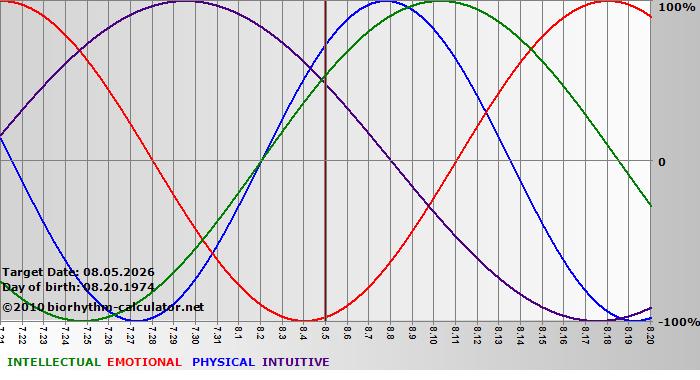 www.biorhythm-calculator.net
