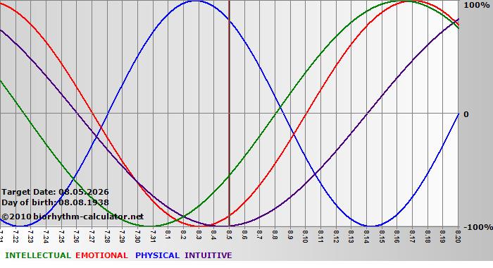 www.biorhythm-calculator.net