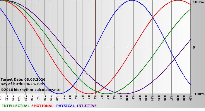 www.biorhythm-calculator.net