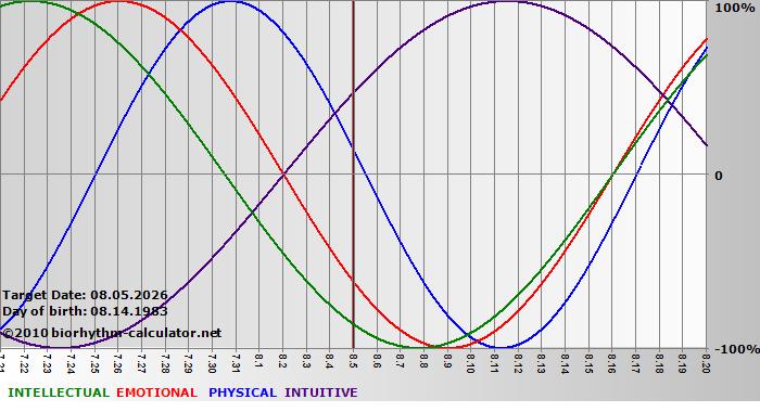 www.biorhythm-calculator.net
