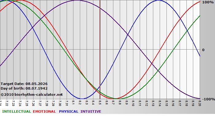 www.biorhythm-calculator.net
