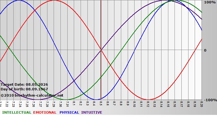 www.biorhythm-calculator.net