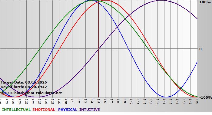 www.biorhythm-calculator.net
