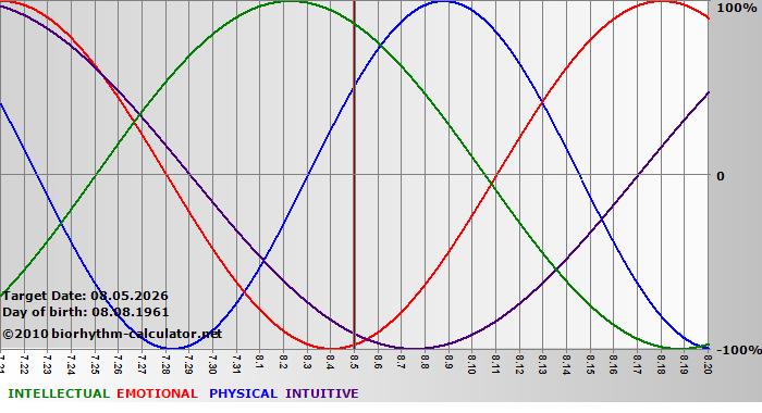 www.biorhythm-calculator.net