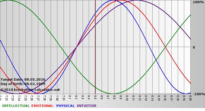 www.biorhythm-calculator.net