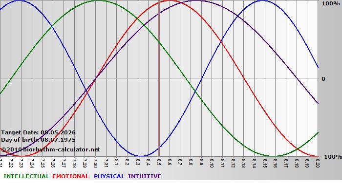www.biorhythm-calculator.net