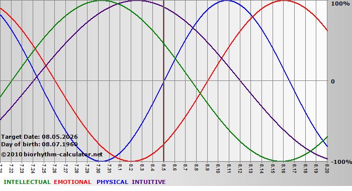 www.biorhythm-calculator.net