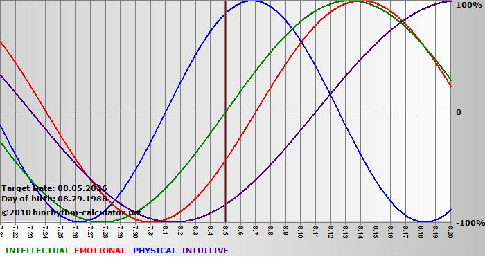 www.biorhythm-calculator.net