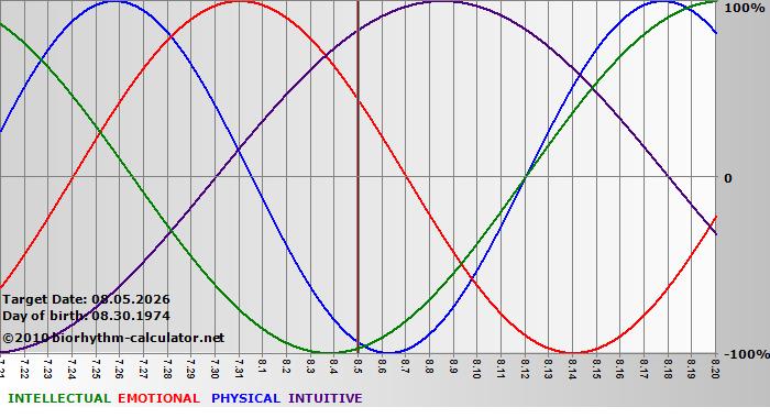 www.biorhythm-calculator.net