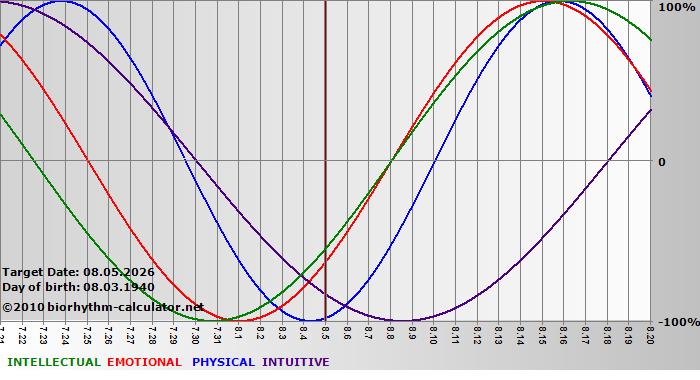www.biorhythm-calculator.net