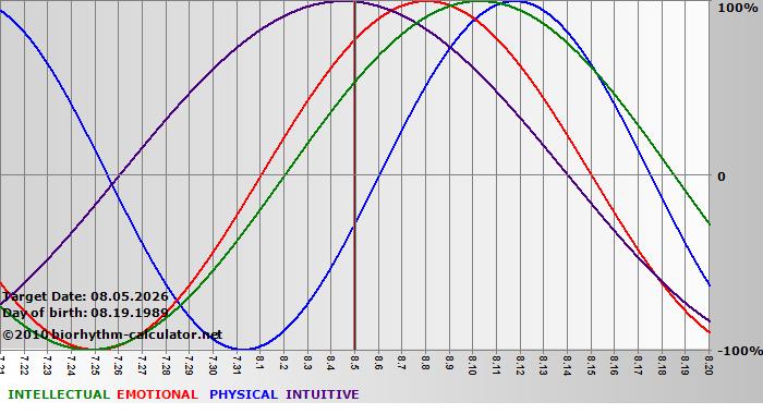 www.biorhythm-calculator.net