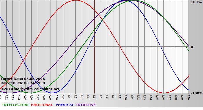 www.biorhythm-calculator.net