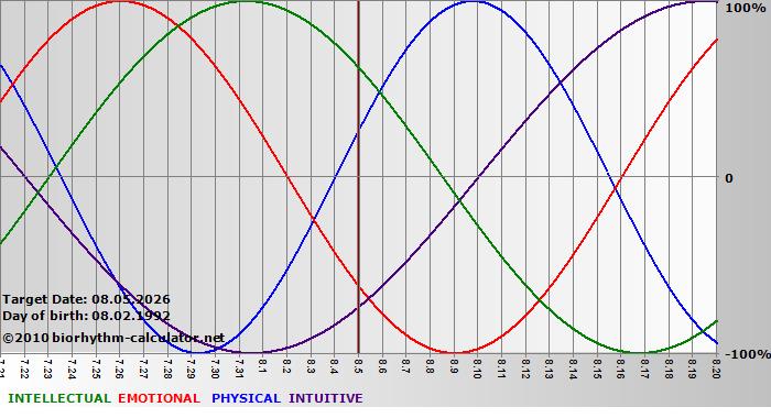 www.biorhythm-calculator.net